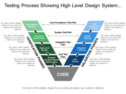 Testing process showing high level design system testing