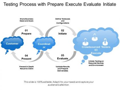Testing process with prepare execute evaluate initiate