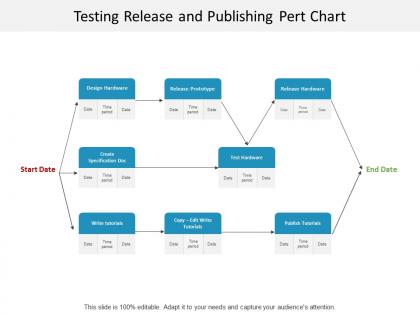 Testing release and publishing pert chart