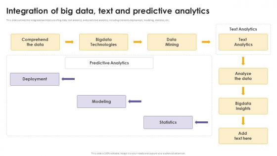 Text Analytics Integration Of Big Data Text And Predictive Analytics