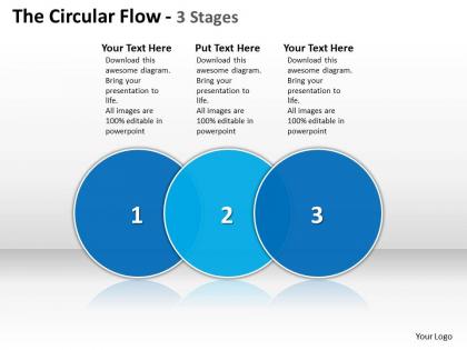 The circular flow 3 stages 75