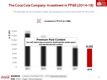 The coca cola company investment in pp and e 2014-18