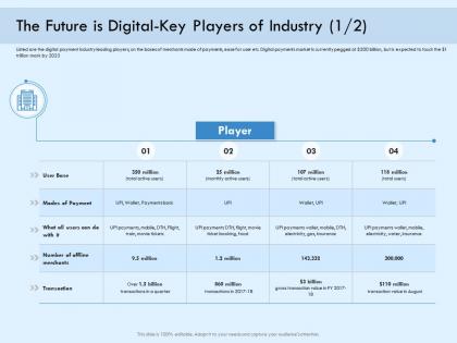The future is digital key players of industry transaction payment online solution ppt structure