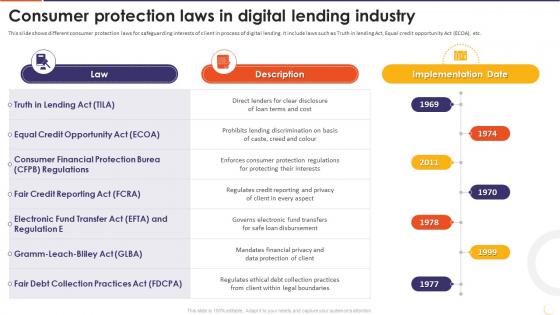 The Future Of Financing Digital Consumer Protection Laws In Digital Lending Industry