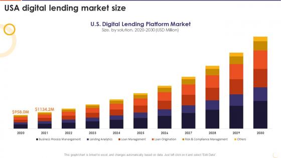The Future Of Financing Digital USA Digital Lending Market Size