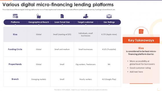 The Future Of Financing Digital Various Digital Micro Financing Lending Platforms