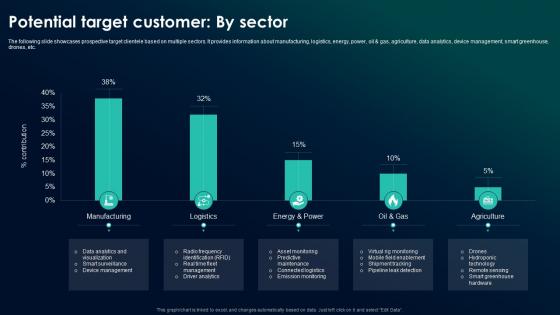The Future Of Industrial IoT Potential Target Customer By Sector Ppt Ideas Example