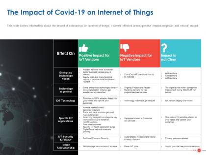 The impact of covid 19 on internet of things ppt powerpoint presentation brochure
