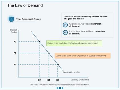 The law of demand m3035 ppt powerpoint presentation show example introduction