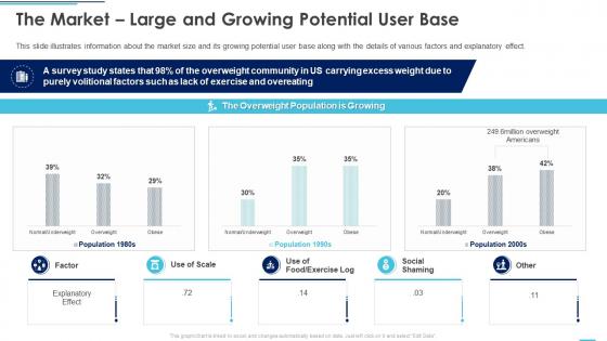 The market large and growing potential user base peter thiel investor funding elevator ppt portfolio