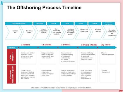 The offshoring process timeline functional areas ppt powerpoint presentation visual aids