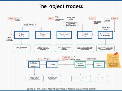 The project process conceptual design ppt powerpoint presentation icon