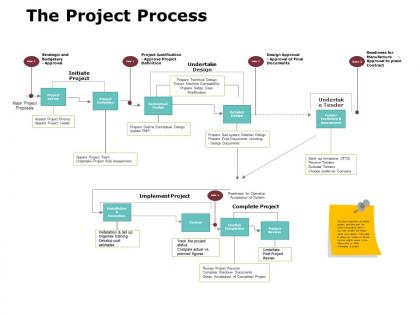 The project process ppt powerpoint presentation icon background images