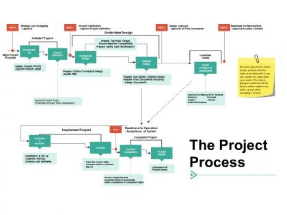 The project process ppt summary example introduction
