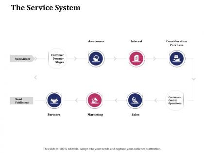 The service system interest ppt powerpoint presentation icon pictures