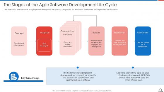 The Stages Of The Agile Methodologies And Frameworks Ppt Diagrams