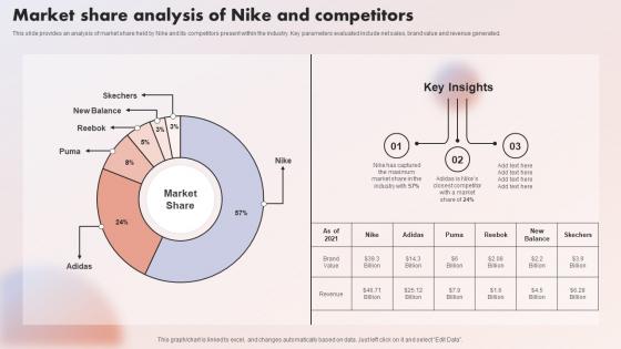 The Swoosh Effect Understanding Market Share Analysis Of Nike And Competitors Strategy SS V