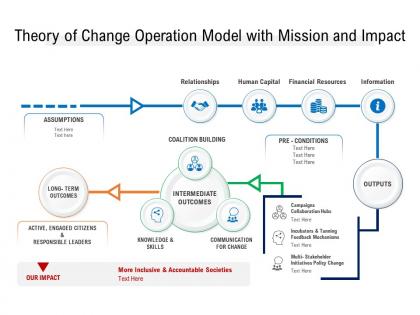 Theory of change operation model with mission and impact