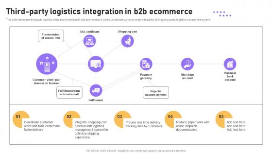 Third Party Logistics Integration In B2b Ecommerce B2b E Commerce Platform Management