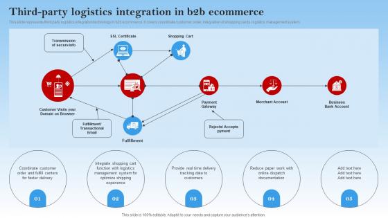 Third Party Logistics Integration In B2b Ecommerce Electronic Commerce Management In B2b Business