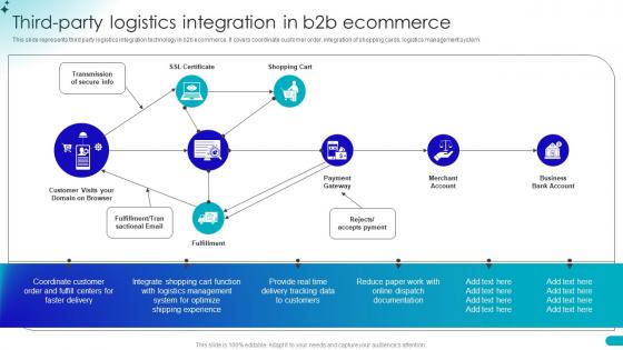 Third Party Logistics Integration In B2b Guide For Building B2b Ecommerce Management Strategies
