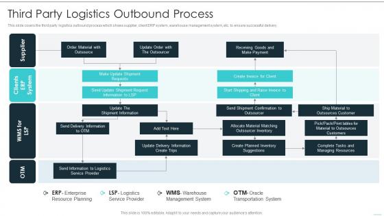 Third Party Logistics Outbound Process Building Excellence In Logistics Operations