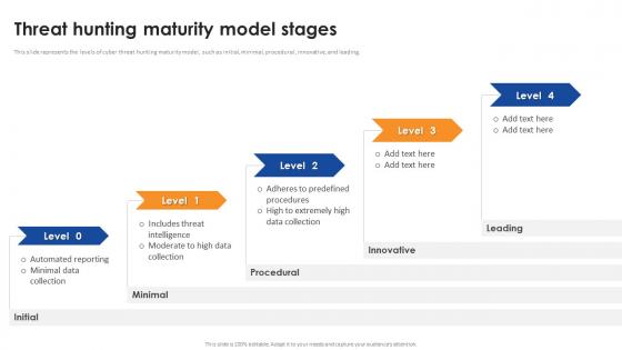 Threat Hunting Maturity Model Stages