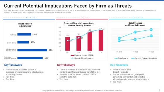 Threat management for organization critical current potential implications faced by firm as threats