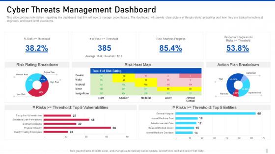 Threat management for organization critical cyber threats management dashboard