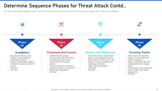 Threat management for organization critical determine sequence threat attack contd
