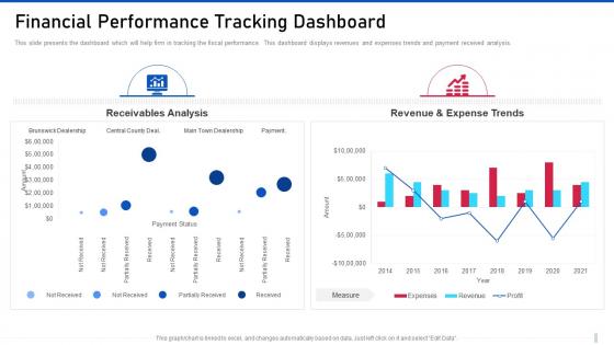 Threat management for organization critical financial performance tracking dashboard