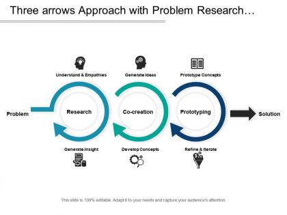 Three arrows approach with problem research co creation prototyping and solution
