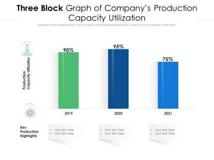 Three block graph of companys production capacity utilization