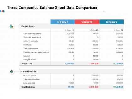 Three companies balance sheet data comparison