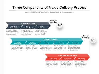 Three components of value delivery process