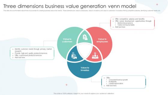 Three Dimensions Business Value Generation Venn Model