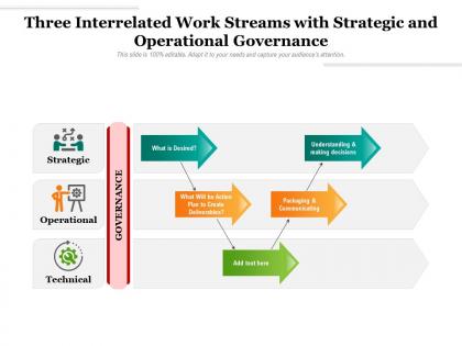 Three interrelated work streams with strategic and operational governance