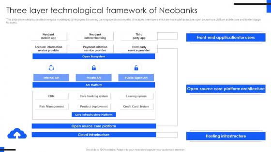 Three Layer Technological Framework Comprehensive Guide For Mobile Banking Fin SS V