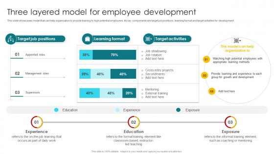 Three Layered Model For Employee Development Talent Management And Succession