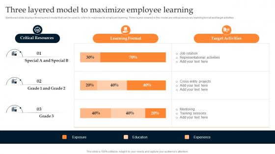 Three Layered Model To Maximize Employee Learning Developing Leadership Pipeline Through Succession