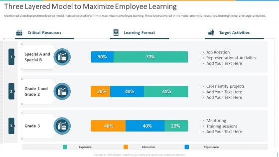 Three Layered Model To Maximize Employee Learning Introducing Employee Succession Planning