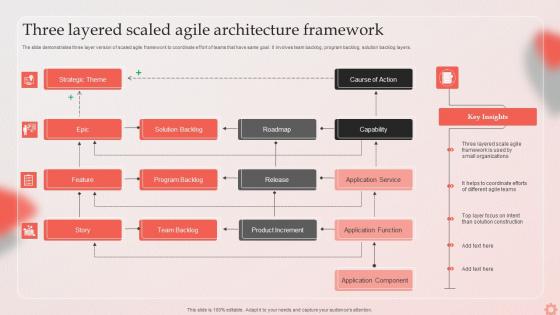 Three Layered Scaled Agile Architecture Framework
