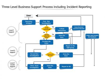 Three level business support process including incident reporting