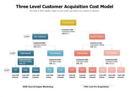 Three level customer acquisition cost model