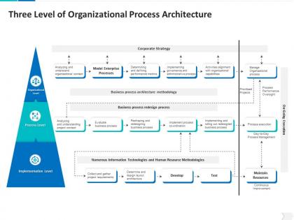 Organizational Architecture Framework PowerPoint Presentation and ...