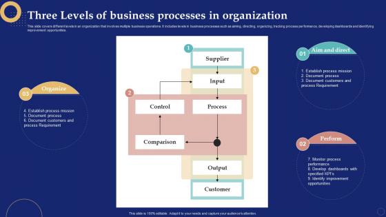 Three Levels Of Business Processes In Organization Business Process Management System