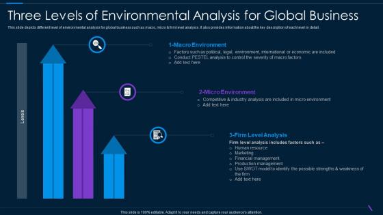 Three Levels Of Environmental Analysis For Global Business