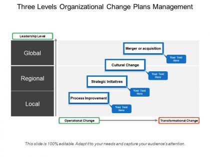 Three levels organizational change plans management