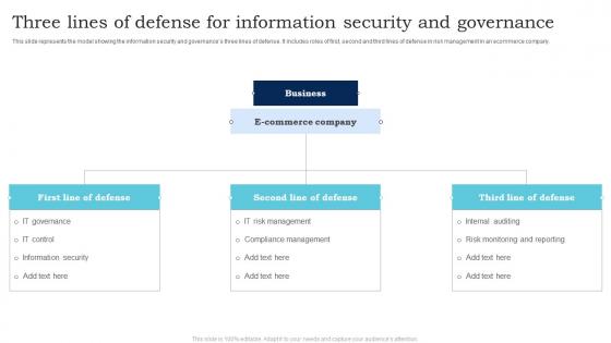 Three Lines Of Defense For Information Security And Governance