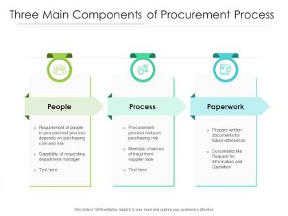 Three main components of procurement process